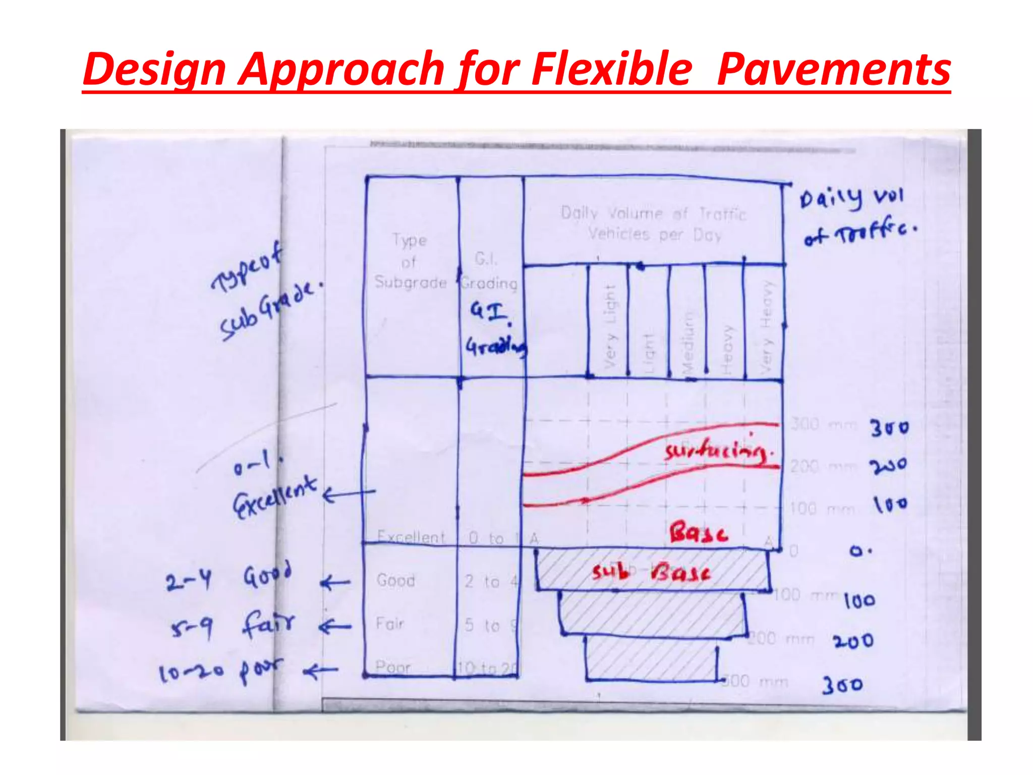 Design Approach for Flexible Pavements
 