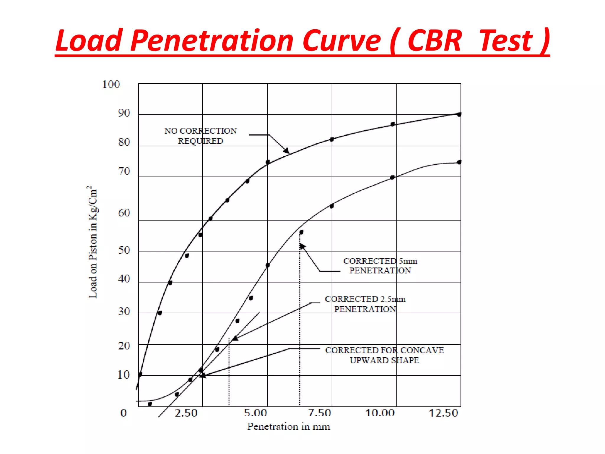 Load Penetration Curve ( CBR Test )
 