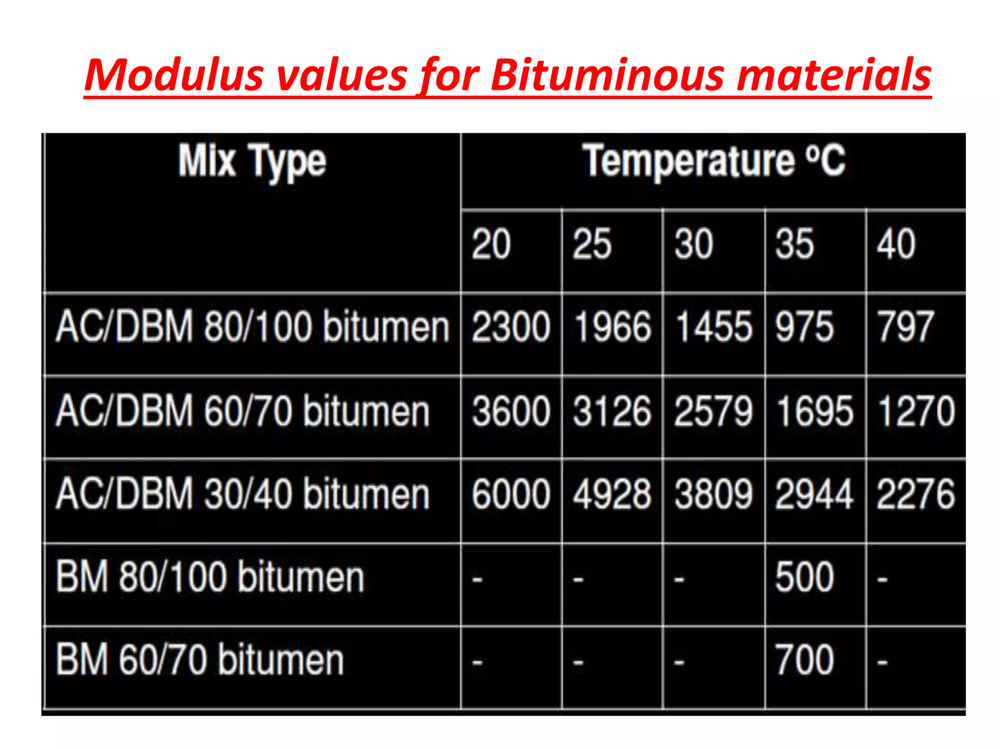 Modulus values for Bituminous materials
 