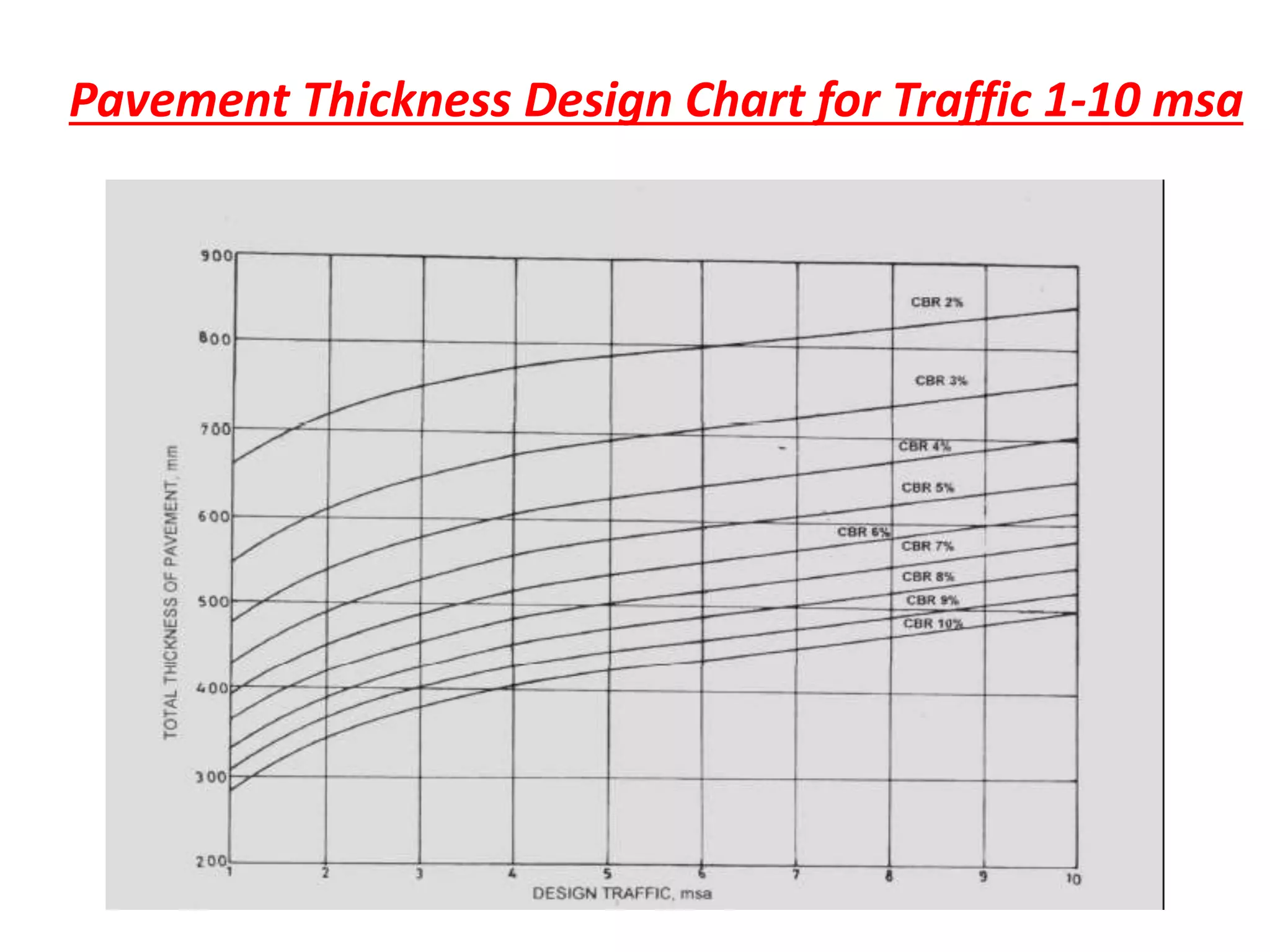 Pavement Thickness Design Chart for Traffic 1-10 msa
 