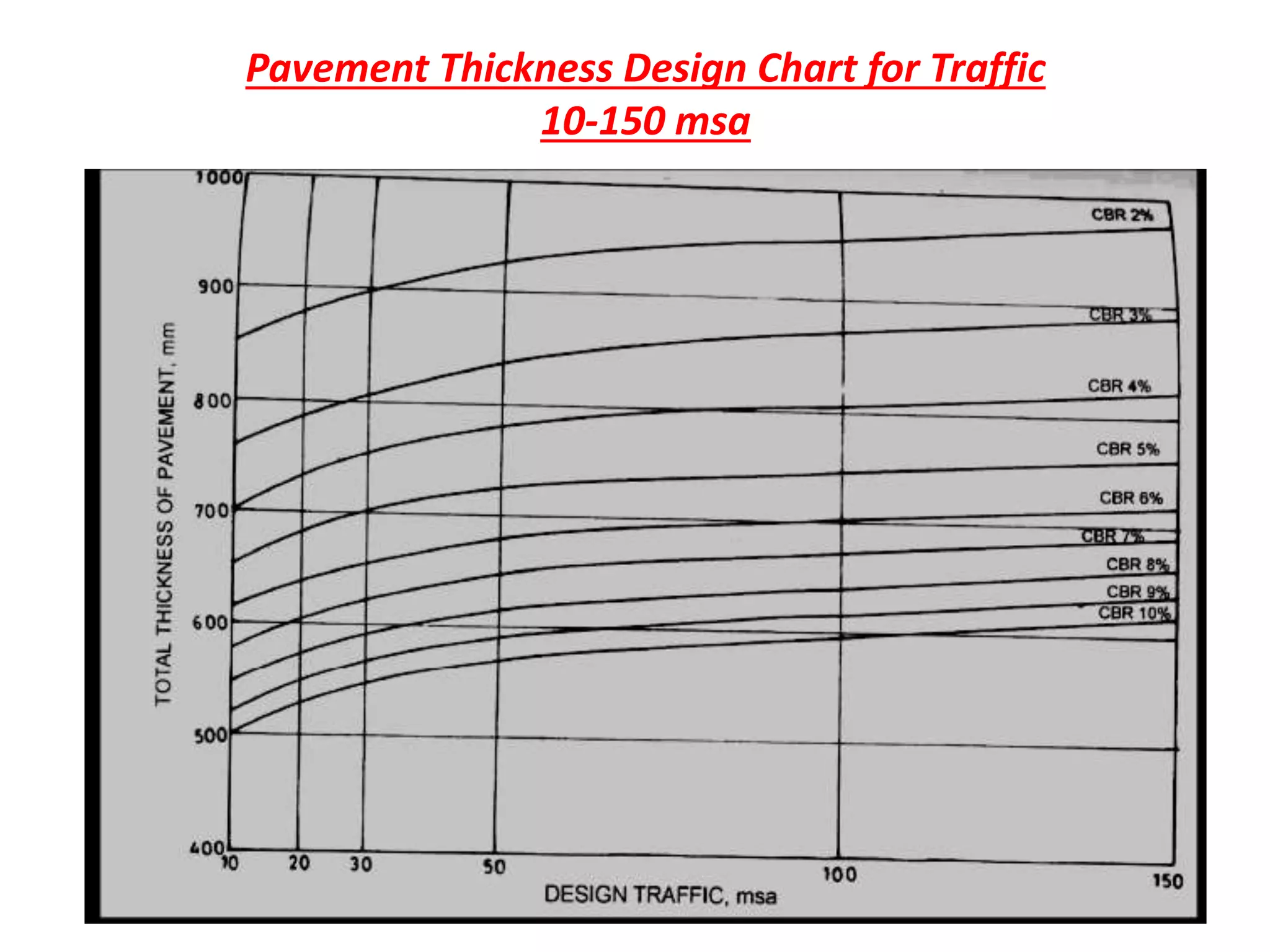 Pavement Thickness Design Chart for Traffic
10-150 msa
 