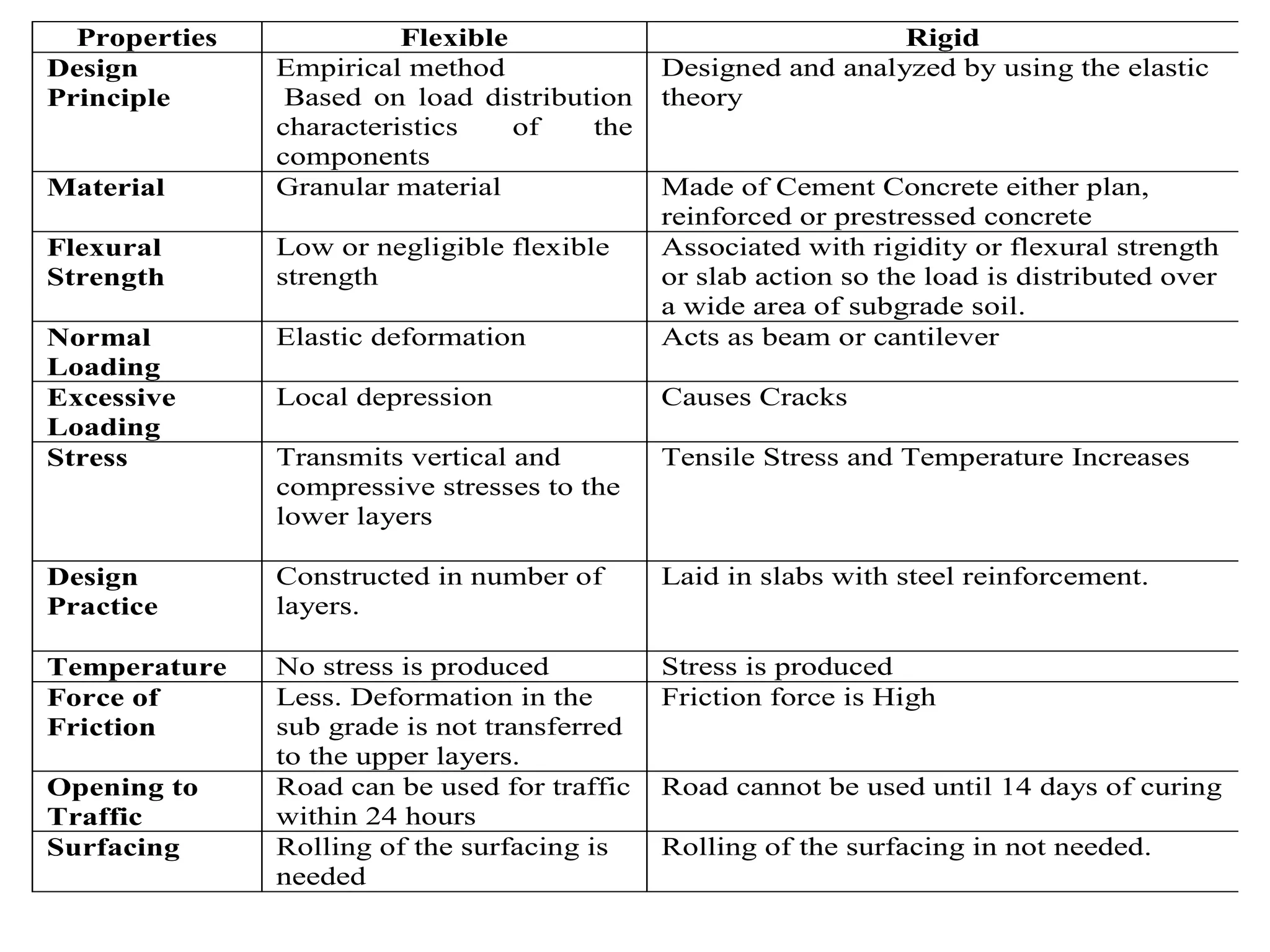 Properties Flexible Rigid
Design
Principle
Empirical method
Based on load distribution
characteristics of the
components
Designed and analyzed by using the elastic
theory
Material Granular material Made of Cement Concrete either plan,
reinforced or prestressed concrete
Flexural
Strength
Low or negligible flexible
strength
Associated with rigidity or flexural strength
or slab action so the load is distributed over
a wide area of subgrade soil.
Normal
Loading
Elastic deformation Acts as beam or cantilever
Excessive
Loading
Local depression Causes Cracks
Stress Transmits vertical and
compressive stresses to the
lower layers
Tensile Stress and Temperature Increases
Design
Practice
Constructed in number of
layers.
Laid in slabs with steel reinforcement.
Temperature No stress is produced Stress is produced
Force of
Friction
Less. Deformation in the
sub grade is not transferred
to the upper layers.
Friction force is High
Opening to
Traffic
Road can be used for traffic
within 24 hours
Road cannot be used until 14 days of curing
Surfacing Rolling of the surfacing is
needed
Rolling of the surfacing in not needed.
 