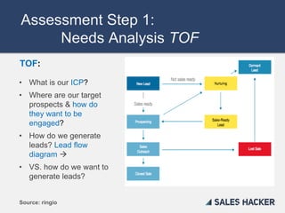Assessment Step 1:
Needs Analysis TOF
TOF:
• What is our ICP?
• Where are our target
prospects & how do
they want to be
en...