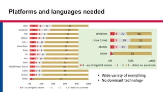 Platforms and languages needed
• Wide variety of everything
• No dominant technology
 