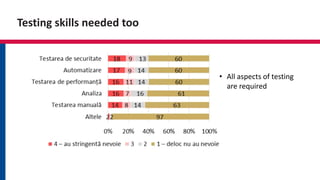 Testing skills needed too
• All aspects of testing
are required
 