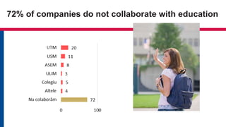 72% of companies do not collaborate with education
 