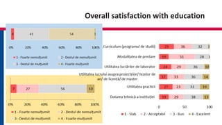 Overall satisfaction with education
 
