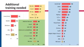 Additional
training needed
e-Guvernare
 