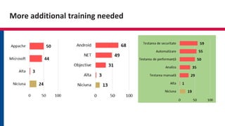 More additional training needed
 