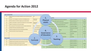 Agenda for Action 2012
Theme: Teaching facilities
A1 Resolve that every new computer installed from now on will have licensed
software
ALL 0 Medium
A2 Introduce IT Lab management maintenance and budgeting process Schools and
universities
1 Low
A3 Maintain hardware and software regularly, eg in semester breaks 1 Low
A4 Update IT Lab hardware in schools and universities over a five year program Schools and
universities
2 - 5 High
A5 Update IT Lab software over three year program 2 - 3 High
A6 Set up outsourced IT lab maintenance service for schools at district level Ministry of Education 2 Medium
A7 Introduce CTO function at educational institutes Ministry of Education 2 Medium
A8 Develop and expand central resource of educational software Ministry of Education 3 High
A9 Create environment, furniture for group work Universities 2 Low
Theme: Curricula
B1 Develop and introduce formal annual curricula review process with industry Universities and ATIC 1 Low
B2 Collaborate with international university (Europe, US or Asia) Universities 2 Low
B3 Collaborate with additional international university Universities 3 Low
B4 Introduce one vendor education programme in universities Universities 1 Medium
Theme: Teachers and teaching methods
C1 Introduce performance management system with annual appraisal Ministry of Education 1 Low
C2 Establish improved salary system based on performance Ministry of Education 2 Medium
C3 Expand staff development schemes for in-service teacher training for ICT Ministry of Education 1 - 2 Medium
C4 Upgrade existing network of teacher education centres for ICT Ministry of Education 2 Low
C5 Internships for teachers in companies, say one semester every 5 years Universities, Colleges 2 Medium
C6 Visits to industry for school pupils Ministry of Ed, Industry 3 Low
C7 Careers information and guidance for universities Industry 2 Low
C8 Careers information and guidance for schools Ministry of Education 3 Medium
C9 Provide further training to teachers on action oriented teaching Universities 3 Medium
C10 Establish ICT teacher association ATIC ? 2 Low
C11 Academic exchanges, two way, twinning with foreign universities Universities 2 Low
Theme: Governance of Education
D1 Complete and adopt new Education Code Ministry of Education 1 Low
D2 Implement Education Code: Doctoral schools Ministry of Education 3 ?
D3 Implement Education Code: VET Ministry of Education 2 Medium
D4 Implement Education Code: University autonomy Ministry of Education 1 Low
D5 Set up Quality Assurance departments in each university Universities 1 Low
4.
Governance
of Education
1.
Physical
assets
3.
Teaching
2.
Curricula
 
