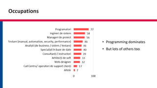 Occupations
• Programming dominates
• But lots of others too
 