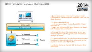 Démo / simulation – comment allumer une LED
1.Quand le device est démarré, il envoie un signal
d’identification à au service web passerelle (web role sur
Cloud Service).
2.Le service web passerele:
- crée une queue Azure Service Bus dédiée (si pas
existante) et
- ouvre une connexion TCP avec le device, en restant
prêt d’accepter des commandes.
3. Une appli Windows Phone application envoie une
commande (message) à la queue Azure Service Bus
assignee au device.
4.Le message reste dans la queue jusqu’au moment où
le service le récupère et envoie la commande vers le
device via la connection TCP établie.
5.Le device allume ou éteint la LED en function de la
commande.
 