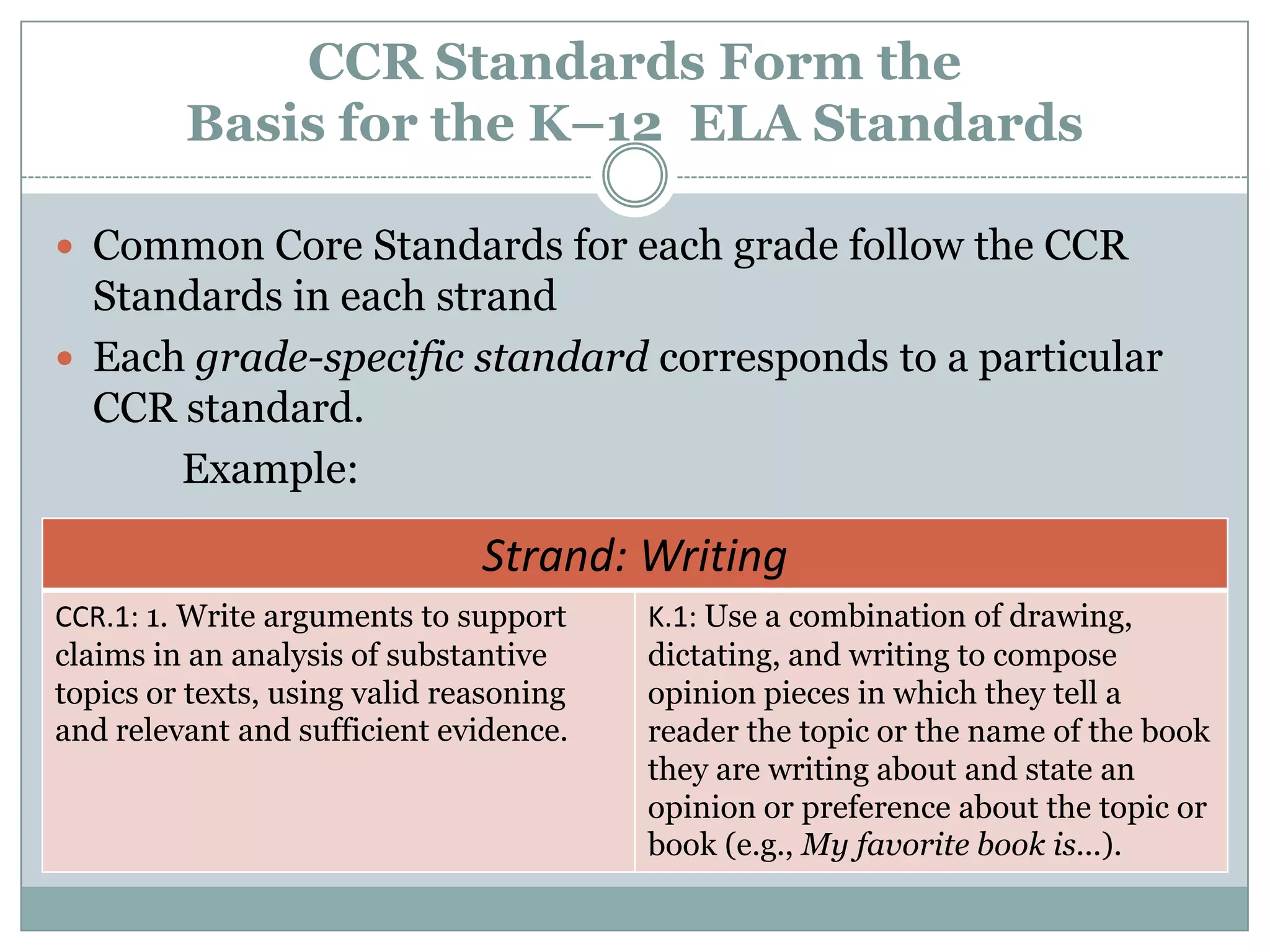 CCR Standards Form theBasis for the K–12  ELA StandardsCommon Core Standards for each grade follow the CCR Standards in each strand Each grade-specific standard corresponds to a particular CCR standard. 		Example:	