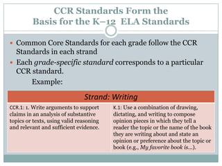 CCR Standards Form theBasis for the K–12  ELA StandardsCommon Core Standards for each grade follow the CCR Standards in each strand Each grade-specific standard corresponds to a particular CCR standard. 		Example:	