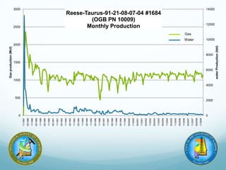 0
2000
4000
6000
8000
10000
12000
14000
0
500
1000
1500
2000
2500
3000
11/1987
05/1988
11/1988
05/1989
11/1989
05/1990
11/1990
05/1991
11/1991
05/1992
11/1992
05/1993
11/1993
05/1994
11/1994
05/1995
11/1995
05/1996
11/1996
05/1997
11/1997
05/1998
11/1998
05/1999
11/1999
05/2000
11/2000
05/2001
11/2001
05/2002
11/2002
05/2003
11/2003
05/2004
11/2004
05/2005
11/2005
05/2006
11/2006
05/2007
11/2007
05/2008
11/2008
waterProduction(bbl)
Gasproduction(Mcf)
Reese-Taurus-91-21-08-07-04 #1684
(OGB PN 10009)
Monthly Production
Gas
Water
 
