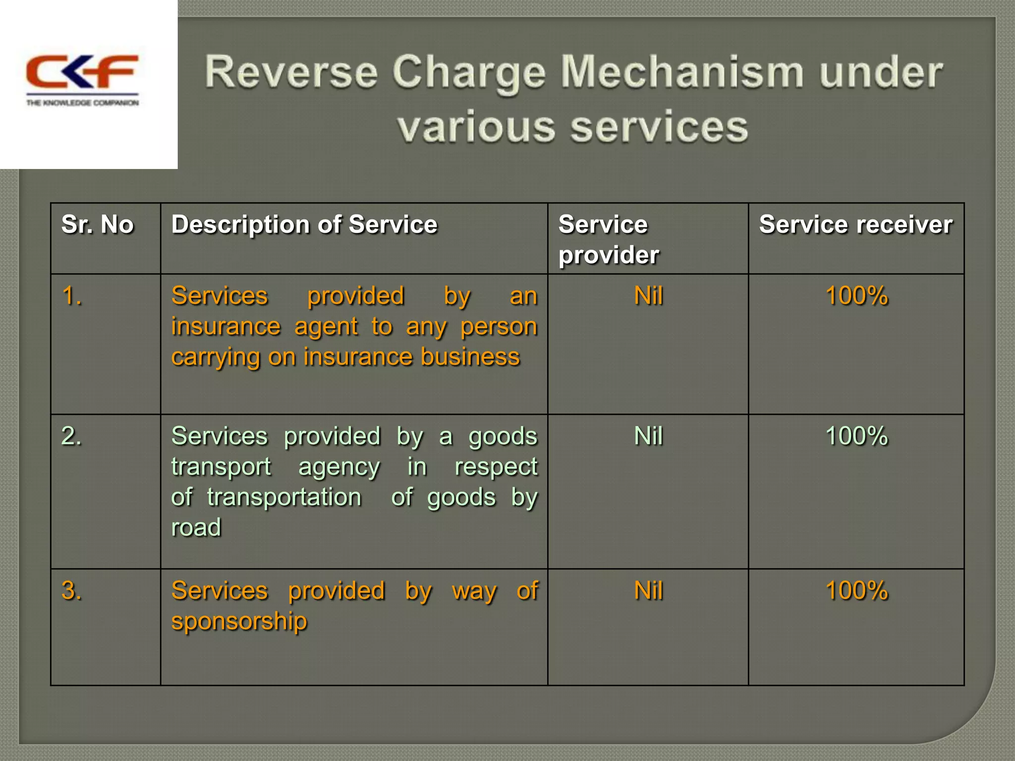 Sr. No   Description of Service            Service    Service receiver
                                           provider
1.       Services     provided   by   an        Nil        100%
         insurance agent to any person
         carrying on insurance business


2.       Services provided by a goods           Nil        100%
         transport agency in respect
         of transportation of goods by
         road

3.       Services provided by way of            Nil        100%
         sponsorship
 