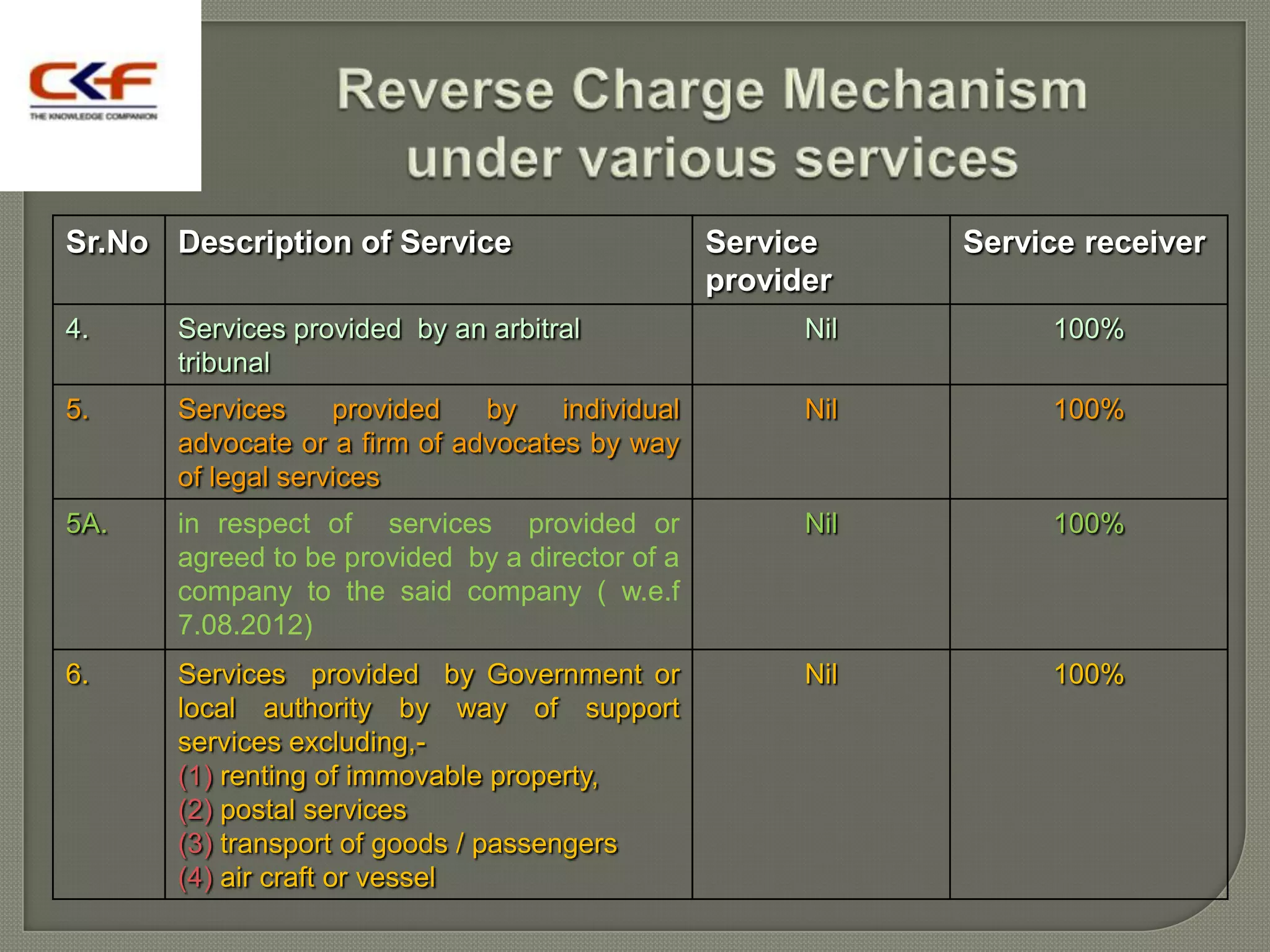 Sr.No Description of Service                      Service     Service receiver
                                                  provider
4.     Services provided by an arbitral                 Nil        100%
       tribunal
5.     Services     provided   by    individual         Nil        100%
       advocate or a firm of advocates by way
       of legal services
5A.    in respect of services provided or               Nil        100%
       agreed to be provided by a director of a
       company to the said company ( w.e.f
       7.08.2012)
6.     Services provided by Government or               Nil        100%
       local authority by way of support
       services excluding,-
       (1) renting of immovable property,
       (2) postal services
       (3) transport of goods / passengers
       (4) air craft or vessel
 