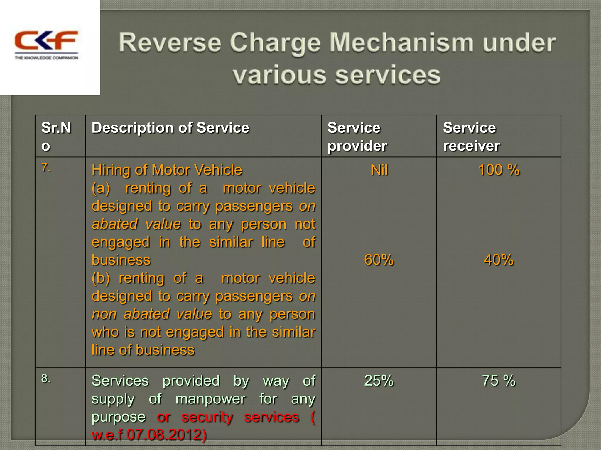 Sr.N   Description of Service              Service    Service
o                                          provider   receiver
7.     Hiring of Motor Vehicle                  Nil       100 %
       (a) renting of a motor vehicle
       designed to carry passengers on
       abated value to any person not
       engaged in the similar line of
       business                                60%         40%
       (b) renting of a motor vehicle
       designed to carry passengers on
       non abated value to any person
       who is not engaged in the similar
       line of business
8.     Services provided by way of             25%         75 %
       supply of manpower for any
       purpose or security services (
       w.e.f 07.08.2012)
 