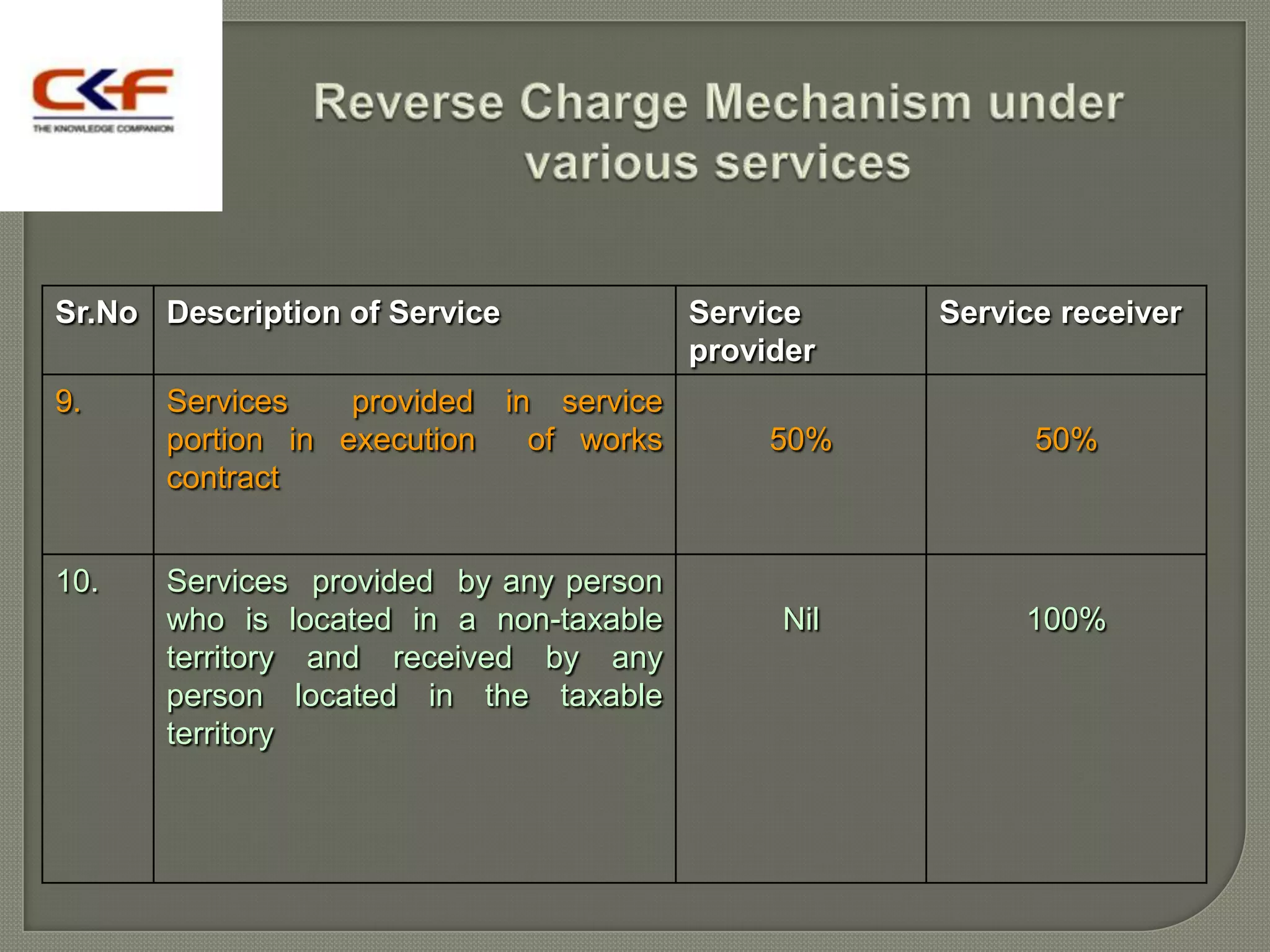 Sr.No Description of Service            Service    Service receiver
                                        provider
9.    Services    provided in service
      portion in execution   of works        50%         50%
      contract


10.   Services provided by any person
      who is located in a non-taxable        Nil        100%
      territory and received by any
      person located in the taxable
      territory
 