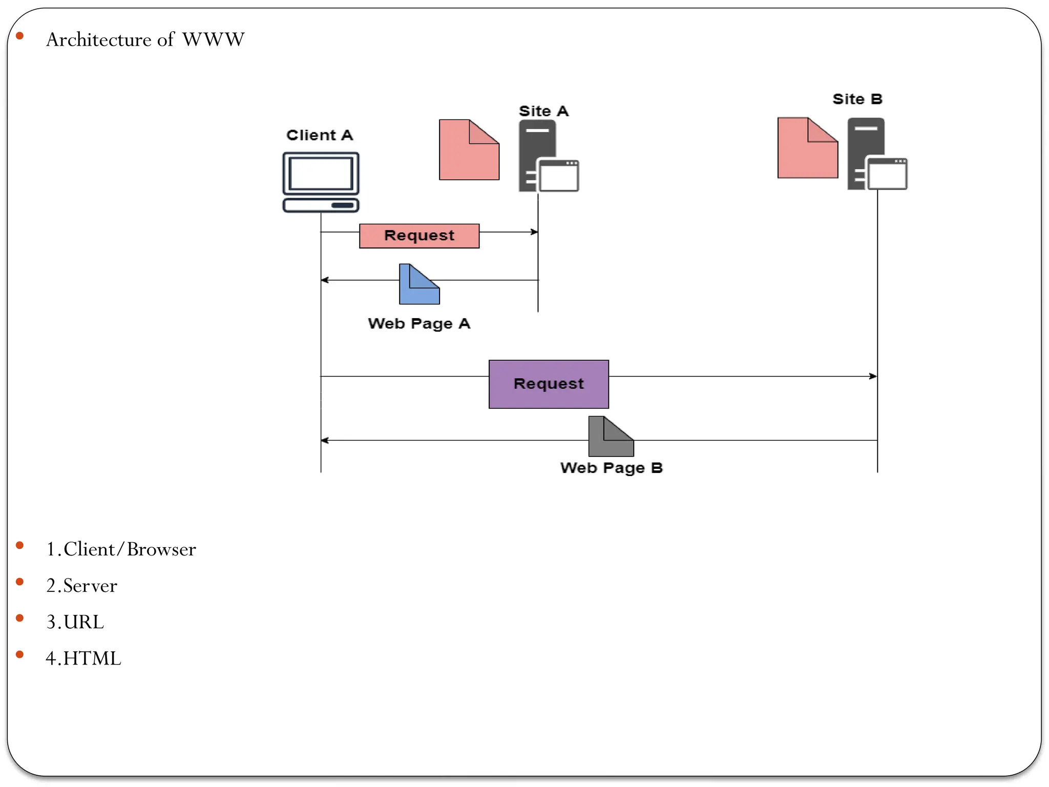  Architecture of WWW
 1.Client/Browser
 2.Server
 3.URL
 4.HTML
 