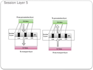SESSION LAYER OF COMPUTER NETWORKING.pptx