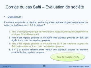 © HEC Paris et FIRST FINANCE Institute26 mai 2015
• Question 21 :
Etes-vous surpris de ce résultat, sachant que les capitaux propres comptables par
action de Safti sont de : - 0,5 € / action ?
1. Non, c'est logique puisque la valeur d'une action d'une société anonyme ne
peut pas être inférieure à 0.
2. Non, c'est logique puisque la rentabilité des capitaux propres de Safti est
égale à son coût des capitaux propres.
3. Non, c'est logique puisque la rentabilité en 2014 des capitaux propres de
Safti est supérieure à son coût des capitaux propres.
4. Il n' y a aucune relation entre valeur des capitaux propres et montant
comptable des capitaux propres.
Corrigé du cas Safti – Evaluation de société
Taux de réussite : 13 %
10
 