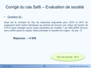 © HEC Paris et FIRST FINANCE Institute26 mai 2015
• Question 24 :
Quel est le montant du flux de trésorerie disponible pour 2016 et 2017 en
supposant qu'ils soient identiques qui permet de trouver une valeur de l'action de
9,75 € sans changer aucun autre paramètre du modèle ? (en MILLIERS d'euros,
sans chiffre après la virgule, faîtes précéder le résultat d'un signe - tel que -7)
Réponse : - 4 055
Corrigé du cas Safti – Evaluation de société
Taux de réussite : 49 %
12
 