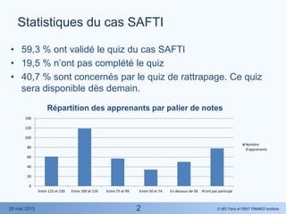 © HEC Paris et FIRST FINANCE Institute26 mai 2015
Statistiques du cas SAFTI
• 59,3 % ont validé le quiz du cas SAFTI
• 19,5 % n’ont pas complété le quiz
• 40,7 % sont concernés par le quiz de rattrapage. Ce quiz
sera disponible dès demain.
2
0
20
40
60
80
100
120
140
Entre 125 et 150 Entre 100 et 124 Entre 75 et 99 Entre 50 et 74 En dessous de 50 N'ont pas participé
Répartition des apprenants par palier de notes
Nombre
d'apprenants
 