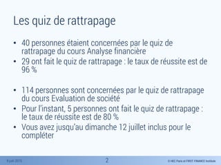 © HEC Paris et FIRST FINANCE Institute8 juin 2015
Les quiz de rattrapage
• 40 personnes étaient concernées par le quiz de
rattrapage du cours Analyse financière
• 29 ont fait le quiz de rattrapage : le taux de réussite est de
96 %
• 114 personnes sont concernées par le quiz de rattrapage
du cours Evaluation de société
• Pour l’instant, 5 personnes ont fait le quiz de rattrapage :
le taux de réussite est de 80 %
• Vous avez jusqu’au dimanche 12 juillet inclus pour le
compléter
2
 