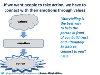 @LynneMaher1 @helenbevan #qfm5 #quality2016
If we want people to take action, we have to
connect with their emotions throu...