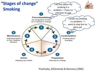 @LynneMaher1 @helenbevan #qfm5 #quality2016
“Stages of change”
Smoking
I am not aware my
smoking is a
problem – I have no
...