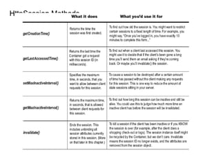 HttpSession Methods 