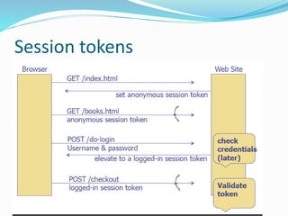 Session management | PPTX