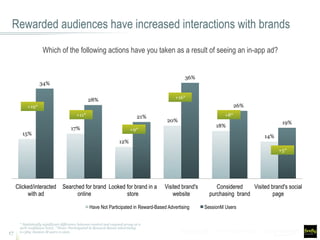 Rewarded audiences have increased interactions with brands
17
15%
17%
12%
20%
18%
14%
34%
28%
21%
36%
26%
19%
Clicked/interacted
with ad
Searched for brand
online
Looked for brand in a
store
Visited brand's
website
Considered
purchasing brand
Visited brand's social
page
Have Not Participated in Reward-Based Advertising SessionM Users
+9*
Which of the following actions have you taken as a result of seeing an in-app ad?
+19*
+11*
+16*
+8*
+5*
* Statistically significant difference between control and exposed group at a
90% confidence level; ^Never Participated in Reward-Based Advertising
n=384; Session M users n=500.
 