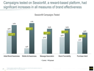 Campaigns tested on SessionM, a reward-based platform, had
significant increases in all measures of brand effectiveness
18
59%
14%
37%
42%
31%
72%
77%
63% 63%
53%
Aided Brand Awareness Mobile Ad Awareness Message Association Brand Favorability Purchase Intent
Control Exposed
+13*
+63*
+26*
+21*
+22*
* Statistically significant difference between control and exposed group at a
90% confidence level; ^N=5 campaigns
SessionM Campaigns Tested
 