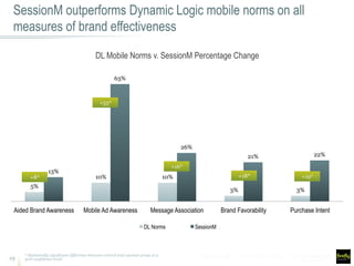 SessionM outperforms Dynamic Logic mobile norms on all
measures of brand effectiveness
19
5%
10% 10%
3% 3%
13%
63%
26%
21% 22%
Aided Brand Awareness Mobile Ad Awareness Message Association Brand Favorability Purchase Intent
DL Norms SessionM
+8*
+53*
+16*
+18* +19*
* Statistically significant difference between control and exposed group at a
90% confidence level;
DL Mobile Norms v. SessionM Percentage Change
 