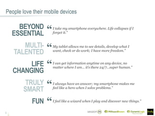 People love their mobile devices
5
BEYOND
ESSENTIAL
I take my smartphone everywhere. Life collapses if I
forget it.”
MULTI-
TALENTED
My tablet allows me to see details, develop what I
want, check or do work; I have more freedom.”
LIFE
CHANGING
I can get information anytime on any device, no
matter where I am… it’s there 24/7…super human.”
TRULY
SMART
I always have an answer; my smartphone makes me
feel like a hero when I solve problems.”
FUN I feel like a wizard when I play and discover new things.”
 