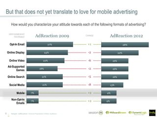 +2
+2
+1
-2
-6
-2
-5
-8
But that does not yet translate to love for mobile advertising
Sample: AdReaction: General Population Online Audience6
7%
7%
21%
21%
18%
22%
24%
27%Opt-In Email
Online Display
Online Video
Ad-Supported
Games
Online Search
Social Media
Mobile
Non-Opt-In
Emails
9%
9%
13%
16%
16%
16%
22%
28%
AdReaction 2009 AdReaction 2012
VERY/SOMEWHAT
FAVORABLE
CHANGE
How would you characterize your attitude towards each of the following formats of advertising?
 