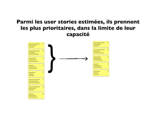 Parmi les user stories estimées, ils prennent
 les plus prioritaires, dans la limite de leur
                   capacité




                        }
                            ~~~~~~~~~~~~   3
    ~~~~~~~~~~~~   3        ~~~~~~~~
    ~~~~~~~~                ~~~~~~
    ~~~~~~

                            ~~~~~~~~~~~~   5
    ~~~~~~~~~~~~   5        ~~~~~~~
    ~~~~~~~                 ~~~~~~~~~~~
    ~~~~~~~~~~~

                            ~~~~~~~~       2
    ~~~~~~~~       2        ~~~~~~~~
    ~~~~~~~~                ~~~~~~~~~~
    ~~~~~~~~~~

                            ~~~~~          3
    ~~~~~          3        ~~~~~~~~
    ~~~~~~~~                ~~~~~~~~~
    ~~~~~~~~~

                            ~~~~~~~        5
    ~~~~~~~        5        ~~~~~
    ~~~~~                   ~~~~~~
    ~~~~~~


    ~~~~~~~~~~~~   2
    ~~~~~~~~~~
    ~~~~~~~~~~~~


    ~~~~~~~~~~~~   8
    ~~~~~~~~
    ~~~~~~


    ~~~~~          13
    ~~~~~~~~
    ~~~~~~~~~
 
