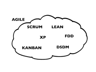 AGILE
        SCRUM    LEAN

            XP          FDD


   KANBAN         DSDM
 