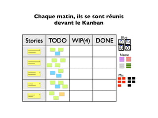 Chaque matin, ils se sont réunis
            devant le Kanban

                                     Blue
Stories TODO WIP(4) DONE
~~~~~~~~~~~~3
~~~~~~~~

                                    Name
~~~~~~~~~~~~5
~~~~~~~




~~~~~~~~    2
~~~~~~~~
                                    Mis

~~~~~       3
~~~~~~~~




~~~~~~~     5
~~~~~
 