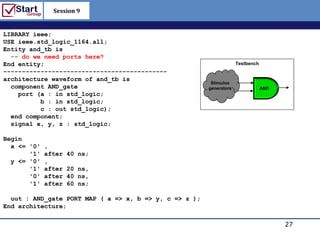 Session 9

                                                                 http://www.bized.co.uk
LIBRARY ieee;
USE ieee.std_logic_1164.all;
Entity and_tb is
  -- do we need ports here?
End entity;                                                          Testbench
--------------------------------------------
architecture waveform of and_tb is
                                                         Stimulus
  component AND_gate                                    generators               AND
    port (a : in std_logic;
          b : in std_logic;
          c : out std_logic);
  end component;
  signal x, y, z : std_logic;

Begin
  x <= '0'   ,
       '1'   after   40 ns;
  y <= '0'   ,
       '1'   after   20 ns,
       '0'   after   40 ns,
       '1'   after   60 ns;

  uut : AND_gate PORT MAP ( a => x, b => y, c => z );
End architecture;

                                                                                       27
                                                                        Copyright 2006 – Biz/ed
 