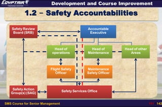 SMS Course for Senior Management 101 / 142
Development and Course Improvement
1.2 – Safety Accountabilities
Safety Review
Board (SRB)
Safety Action
Group(s) (SAG)
Accountable
Executive
Head of
operations
Flight Safety
Officer
Safety Services Office
Head of
Maintenance
Maintenance
Safety Officer
Head of other
Areas
 