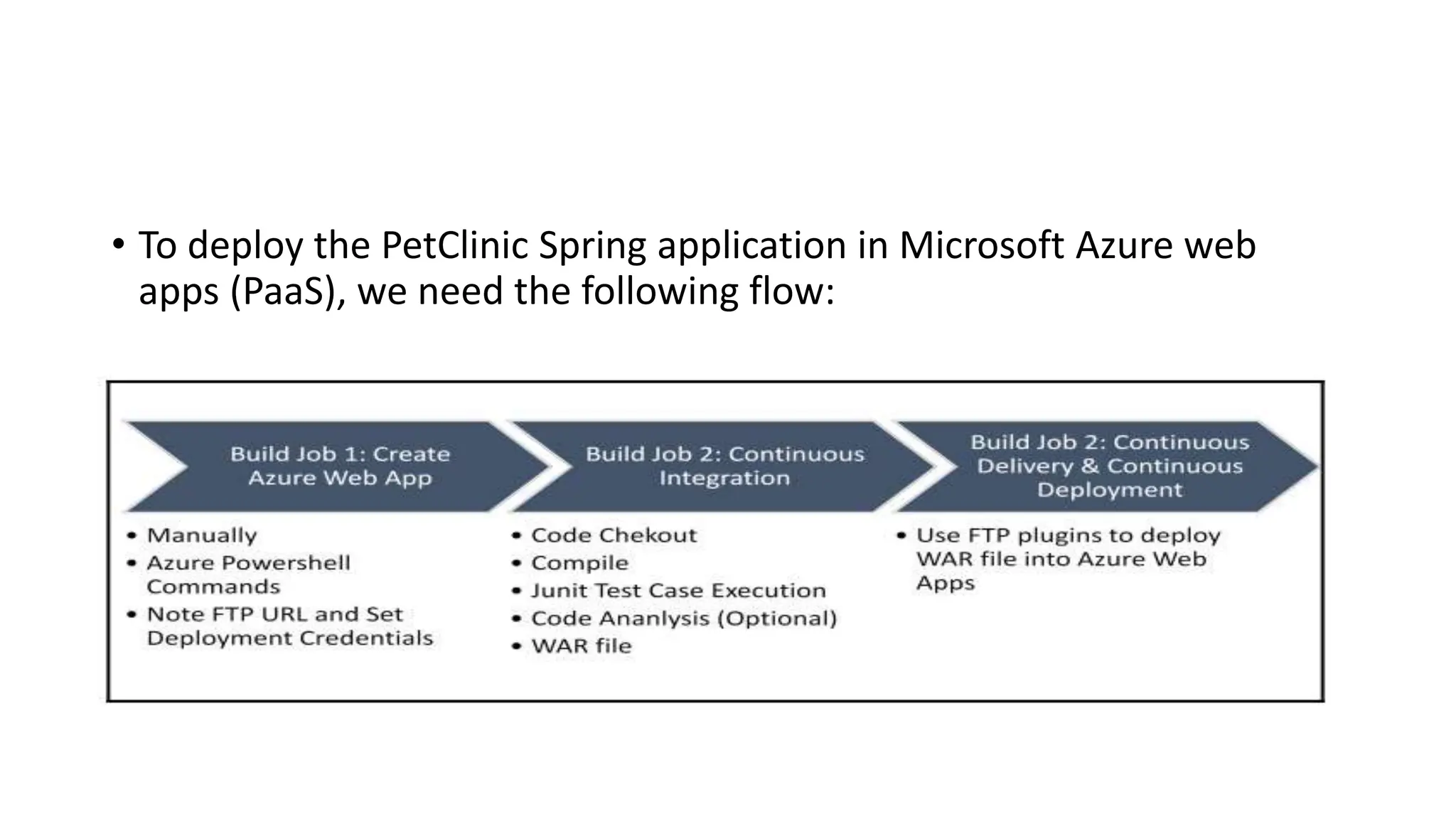 • To deploy the PetClinic Spring application in Microsoft Azure web
apps (PaaS), we need the following flow:
 