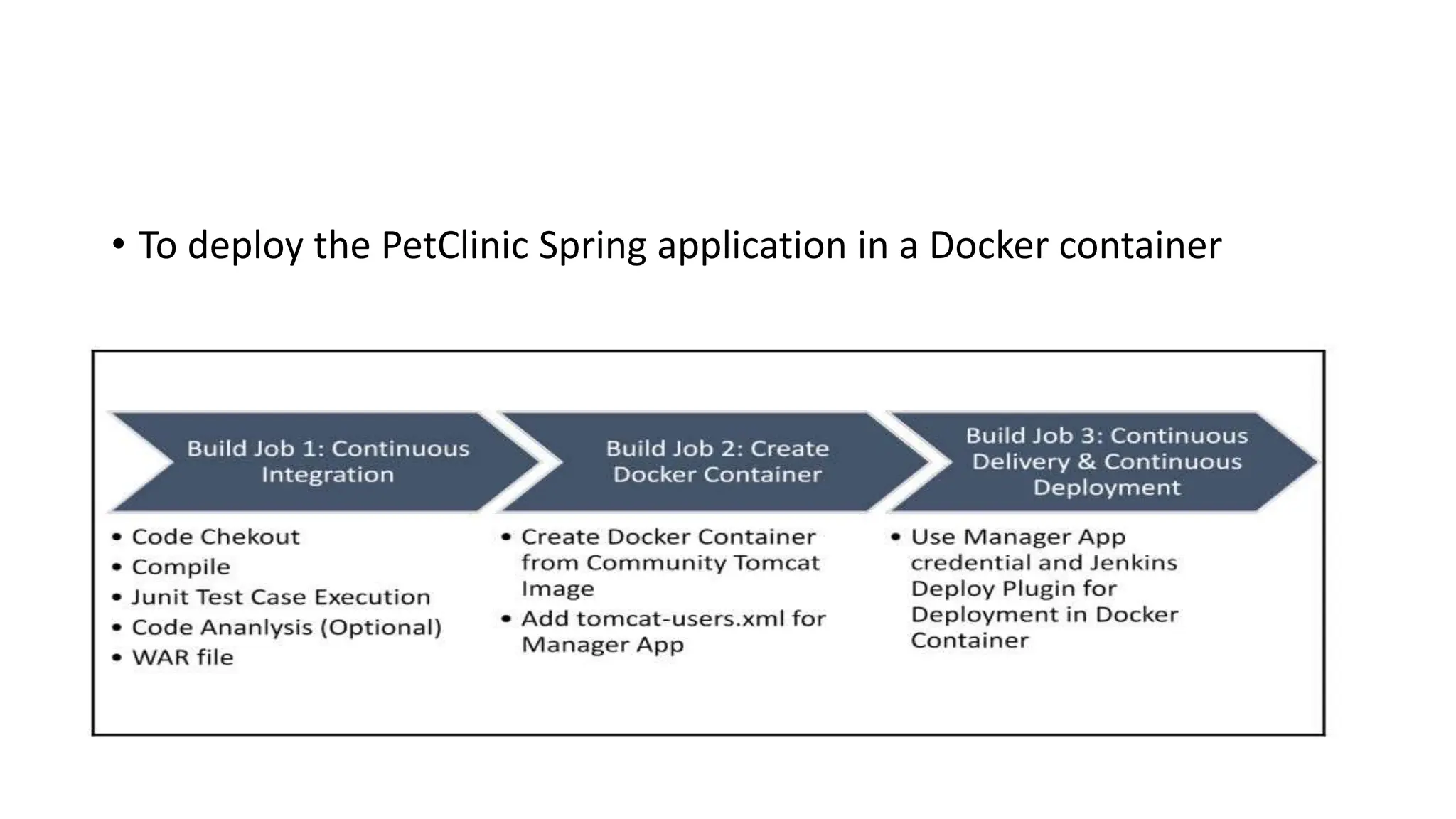• To deploy the PetClinic Spring application in a Docker container
 