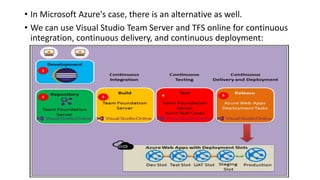 • In Microsoft Azure's case, there is an alternative as well.
• We can use Visual Studio Team Server and TFS online for continuous
integration, continuous delivery, and continuous deployment:
 