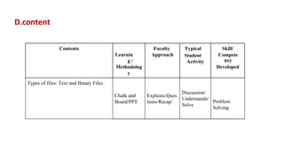 D.content
Contents
Learnin
g /
Methodolog
y
Faculty
Approach
Typical
Student
Activity
Skill/
Compete
ncy
Developed
Types of files: Text and Binary Files
Chalk and
Board/PPT
Explains/Ques
tions/Recap/
Discussion/
Understands/
Solve
Problem
Solving
 