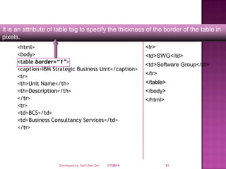 It is an attribute of table tag to specify the thickness of the border of the table in
pixels.
<html>
<body>
<table border=“1”>
<caption>IBM Strategic Business Unit</caption>
<tr>
<th>Unit Name</th>
<th>Description</th>
</tr>
<tr>
<td>BCS</td>
<td>Business Consultancy Services</td>
</tr>

Developed by: Saif Ullah Dar

1/7/2014

<tr>

<td>SWG</td>
<td>Software Group</td>
</tr>
</table>

</body>
</html>

21

 