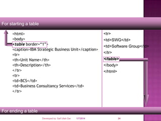 For starting a table
<html>
<body>
<table border=“1”>
<caption>IBM Strategic Business Unit</caption>
<tr>
<th>Unit Name</th>
<th>Description</th>
</tr>
<tr>
<td>BCS</td>
<td>Business Consultancy Services</td>
</tr>

<tr>

<td>SWG</td>
<td>Software Group</td>
</tr>
</table>

</body>
</html>

For ending a table
Developed by: Saif Ullah Dar

1/7/2014

24

 
