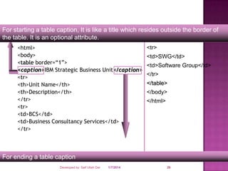For starting a table caption, It is like a title which resides outside the border of
the table. It is an optional attribute.
<html>
<body>
<table border=“1”>
<caption>IBM Strategic Business Unit</caption>
<tr>
<th>Unit Name</th>
<th>Description</th>
</tr>
<tr>
<td>BCS</td>
<td>Business Consultancy Services</td>
</tr>

<tr>

<td>SWG</td>
<td>Software Group</td>
</tr>
</table>

</body>
</html>

For ending a table caption
Developed by: Saif Ullah Dar

1/7/2014

26

 